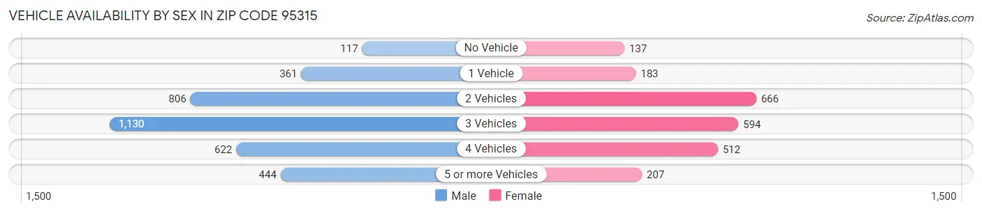 Vehicle Availability by Sex in Zip Code 95315