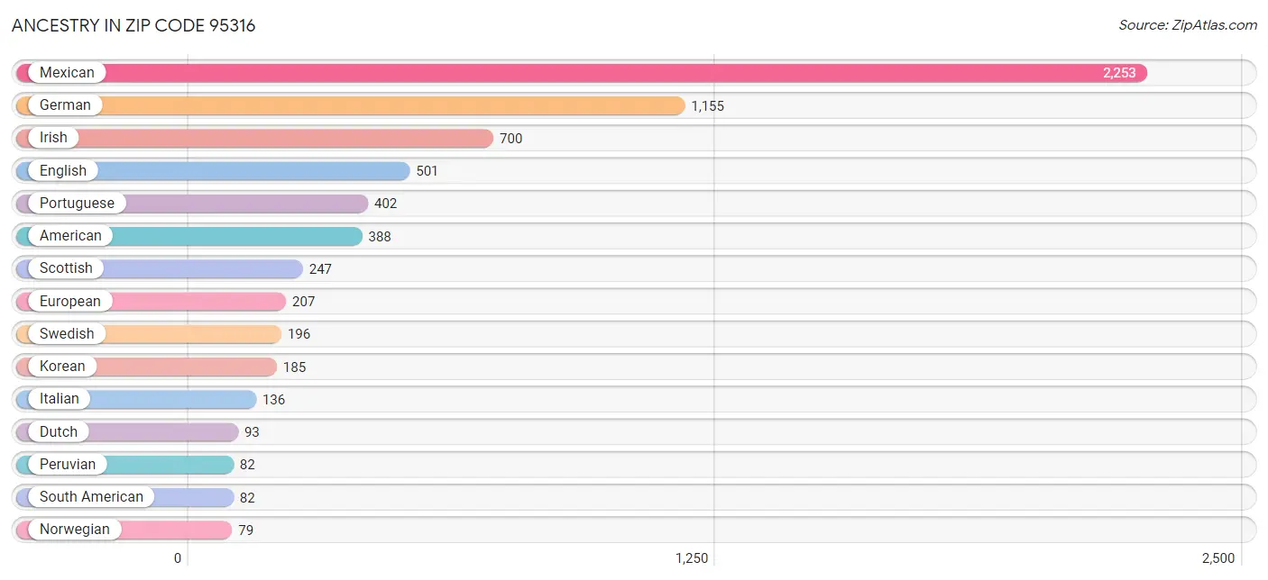 Ancestry in Zip Code 95316