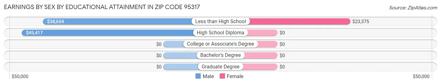 Earnings by Sex by Educational Attainment in Zip Code 95317