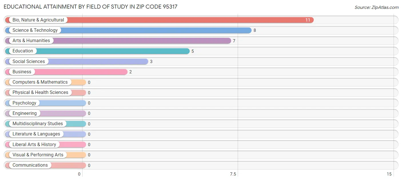Educational Attainment by Field of Study in Zip Code 95317