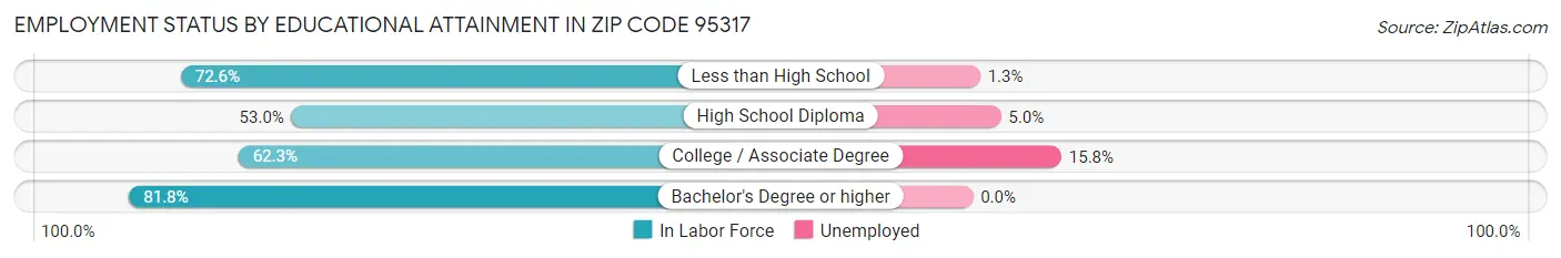 Employment Status by Educational Attainment in Zip Code 95317