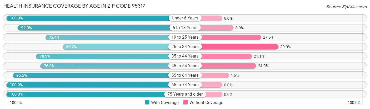 Health Insurance Coverage by Age in Zip Code 95317