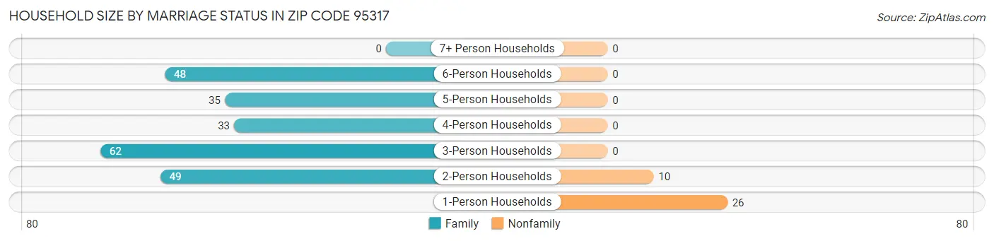 Household Size by Marriage Status in Zip Code 95317
