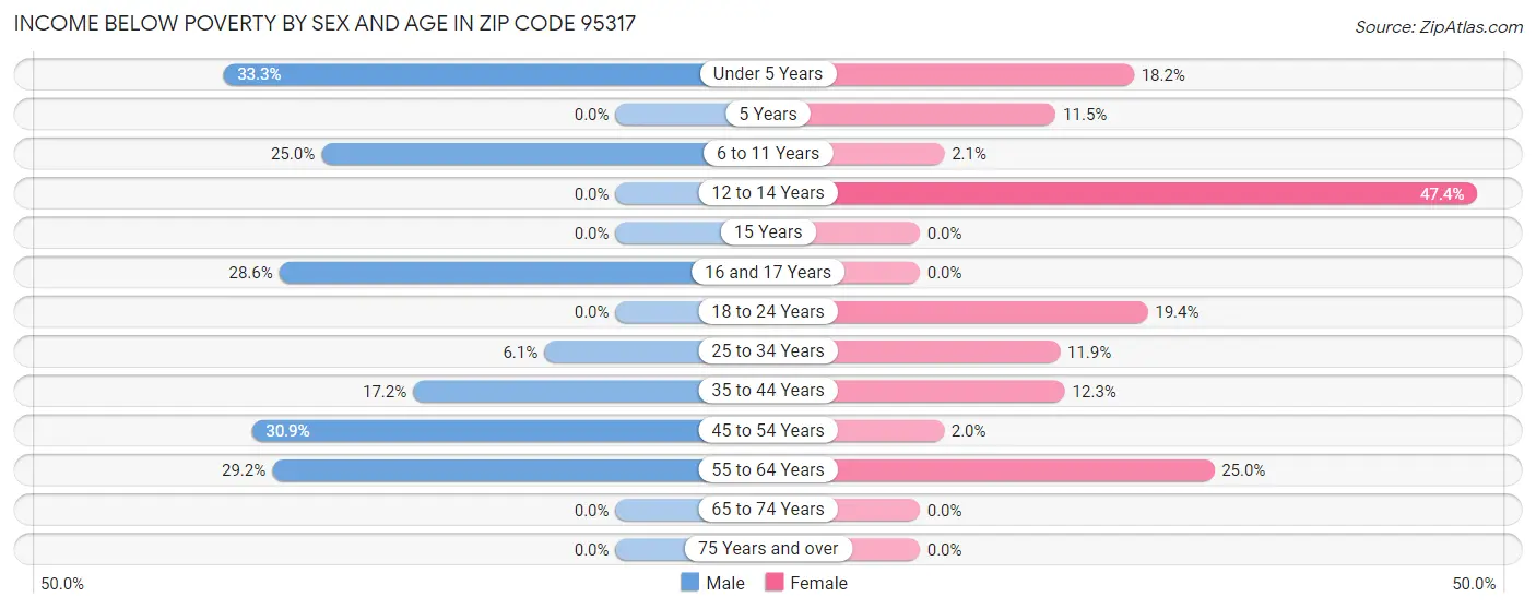 Income Below Poverty by Sex and Age in Zip Code 95317