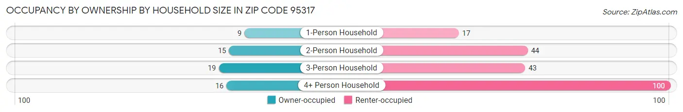 Occupancy by Ownership by Household Size in Zip Code 95317