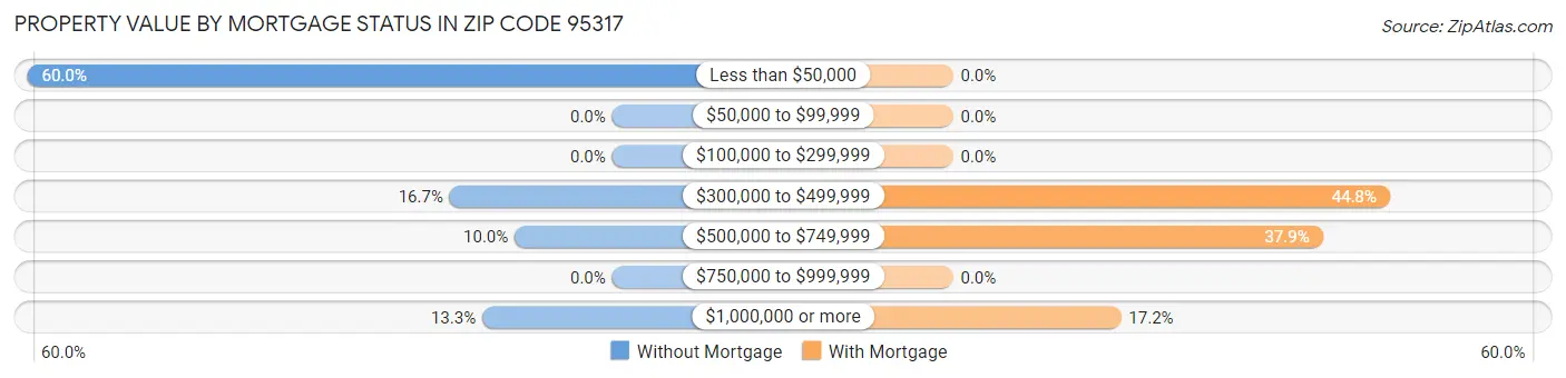 Property Value by Mortgage Status in Zip Code 95317