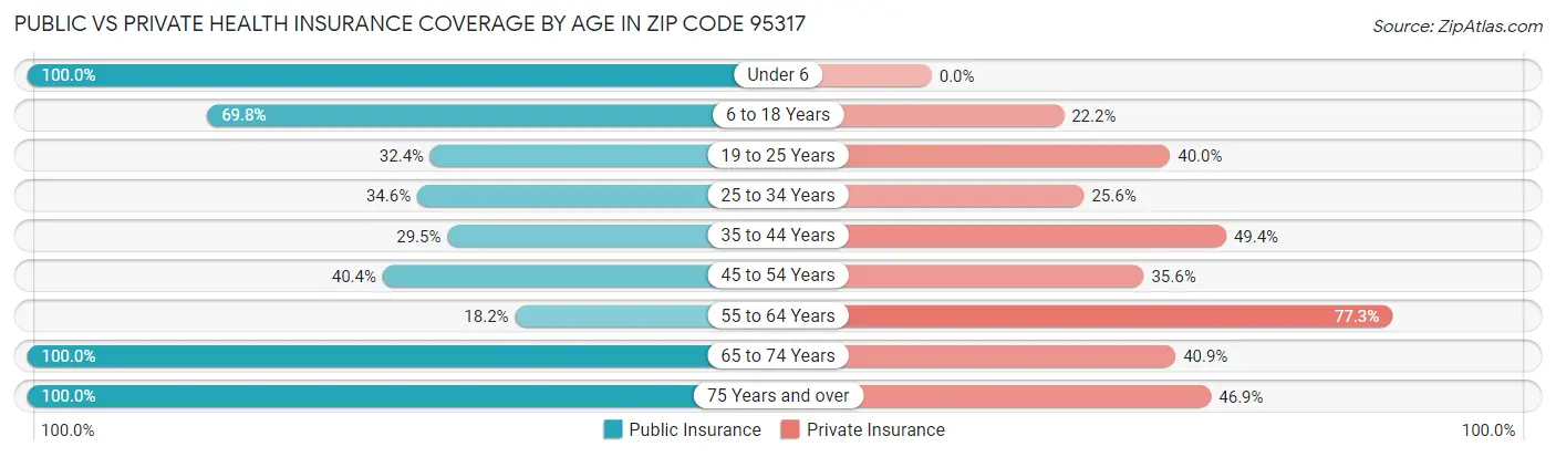 Public vs Private Health Insurance Coverage by Age in Zip Code 95317