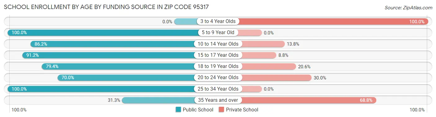 School Enrollment by Age by Funding Source in Zip Code 95317