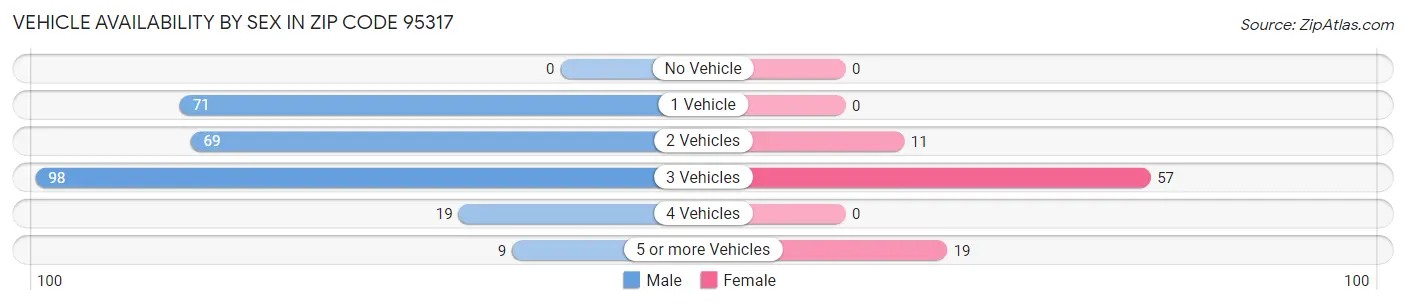 Vehicle Availability by Sex in Zip Code 95317