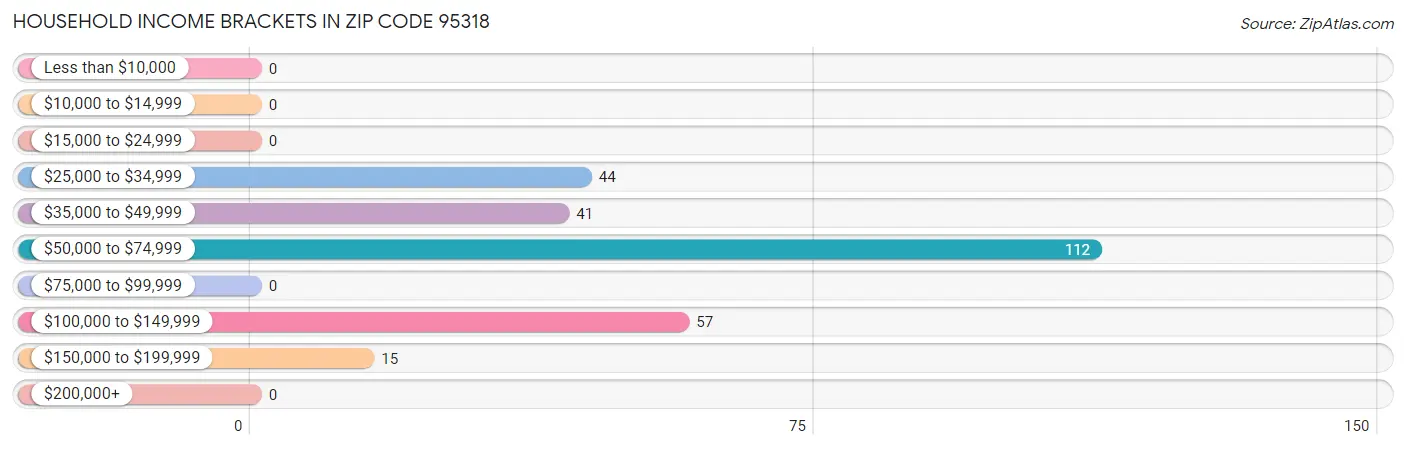 Household Income Brackets in Zip Code 95318