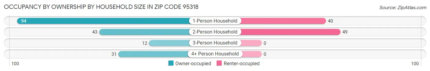 Occupancy by Ownership by Household Size in Zip Code 95318