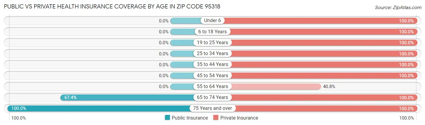 Public vs Private Health Insurance Coverage by Age in Zip Code 95318