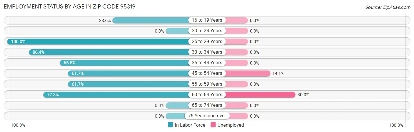Employment Status by Age in Zip Code 95319