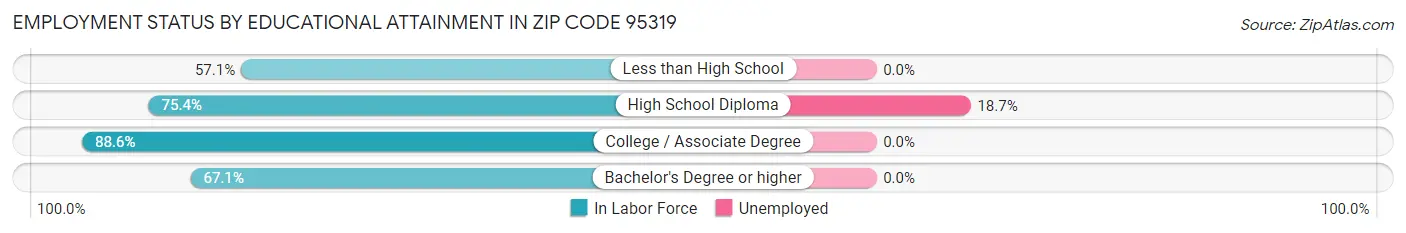 Employment Status by Educational Attainment in Zip Code 95319