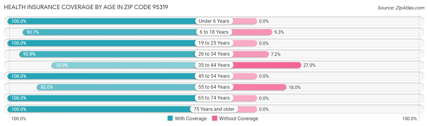 Health Insurance Coverage by Age in Zip Code 95319
