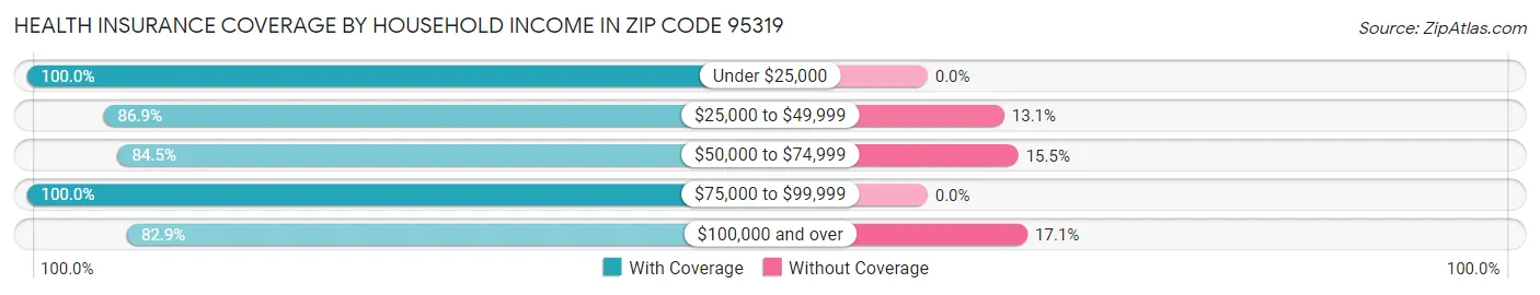 Health Insurance Coverage by Household Income in Zip Code 95319