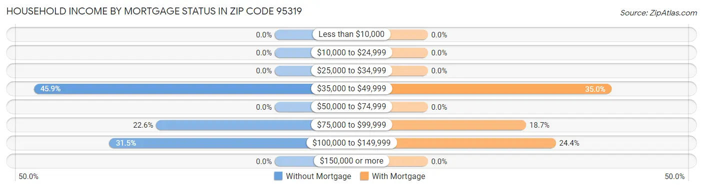 Household Income by Mortgage Status in Zip Code 95319