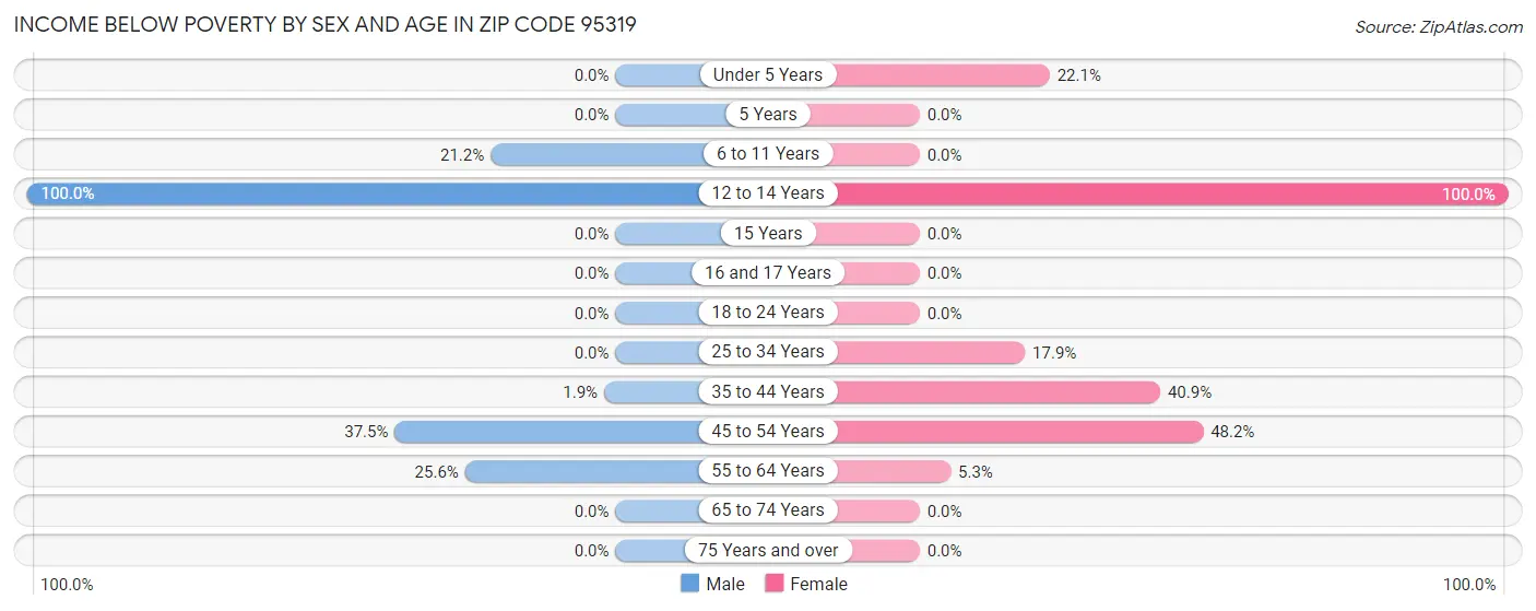 Income Below Poverty by Sex and Age in Zip Code 95319