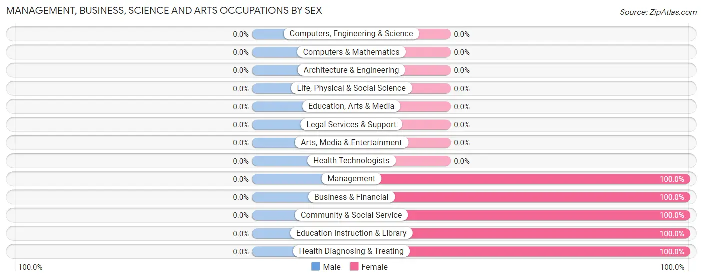 Management, Business, Science and Arts Occupations by Sex in Zip Code 95319