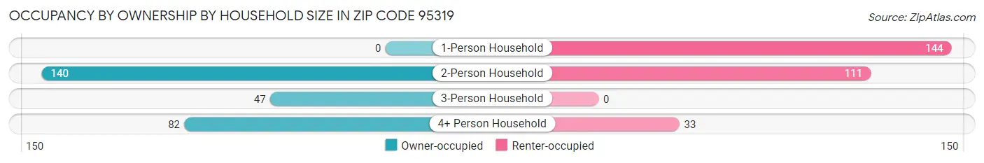 Occupancy by Ownership by Household Size in Zip Code 95319