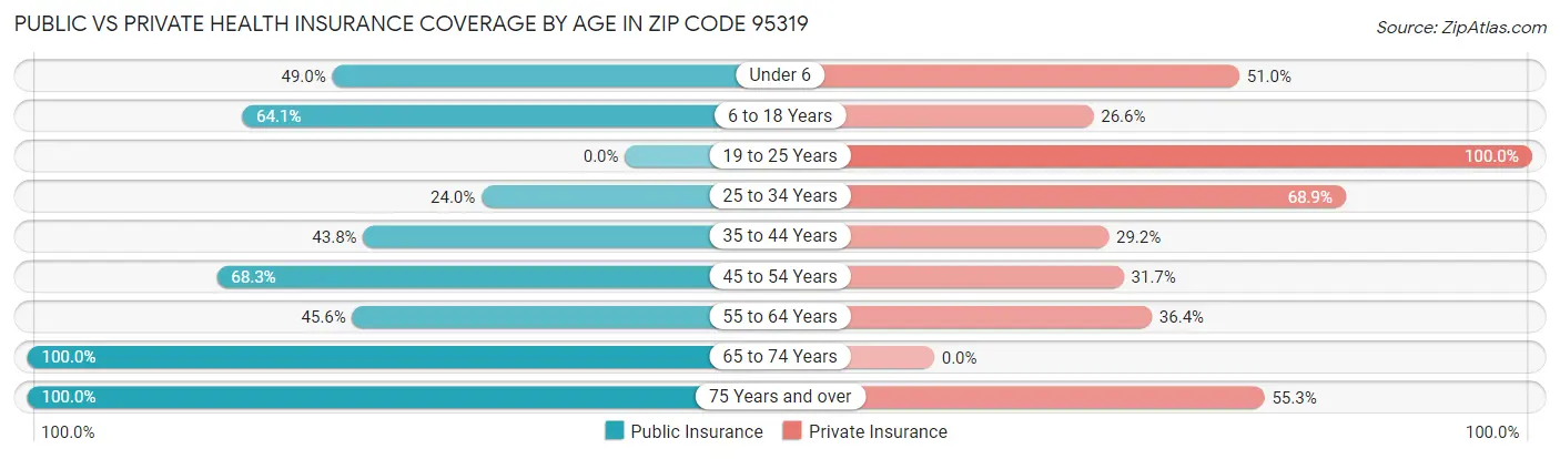 Public vs Private Health Insurance Coverage by Age in Zip Code 95319