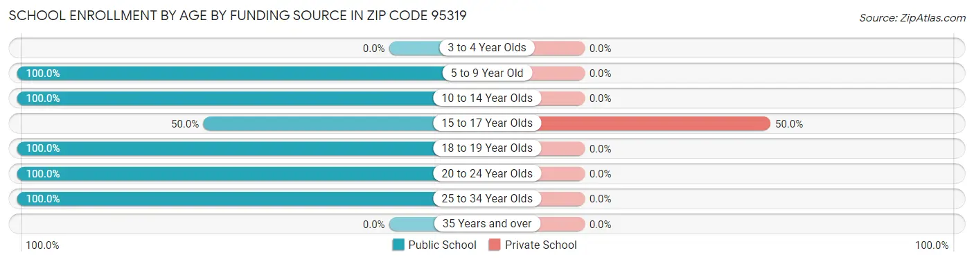 School Enrollment by Age by Funding Source in Zip Code 95319