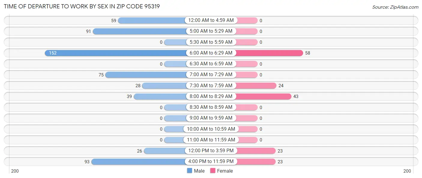 Time of Departure to Work by Sex in Zip Code 95319