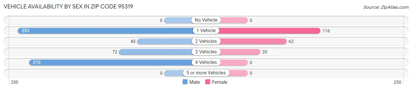 Vehicle Availability by Sex in Zip Code 95319