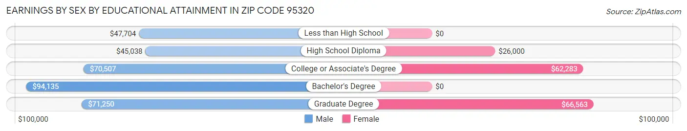 Earnings by Sex by Educational Attainment in Zip Code 95320