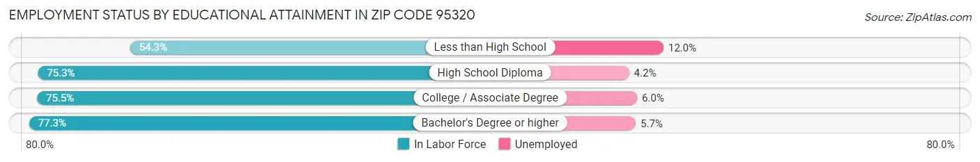 Employment Status by Educational Attainment in Zip Code 95320