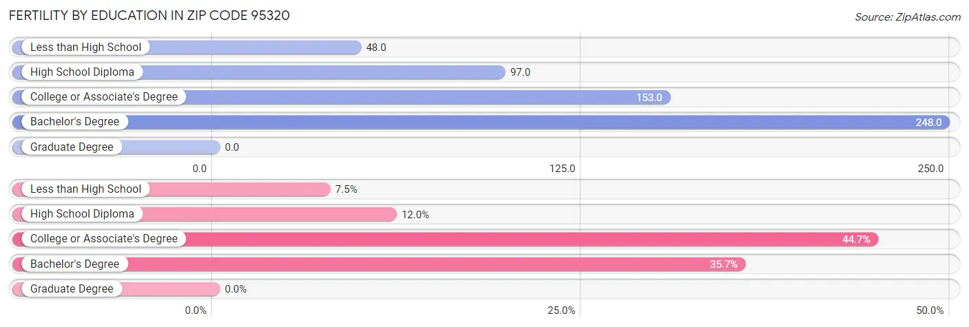 Female Fertility by Education Attainment in Zip Code 95320