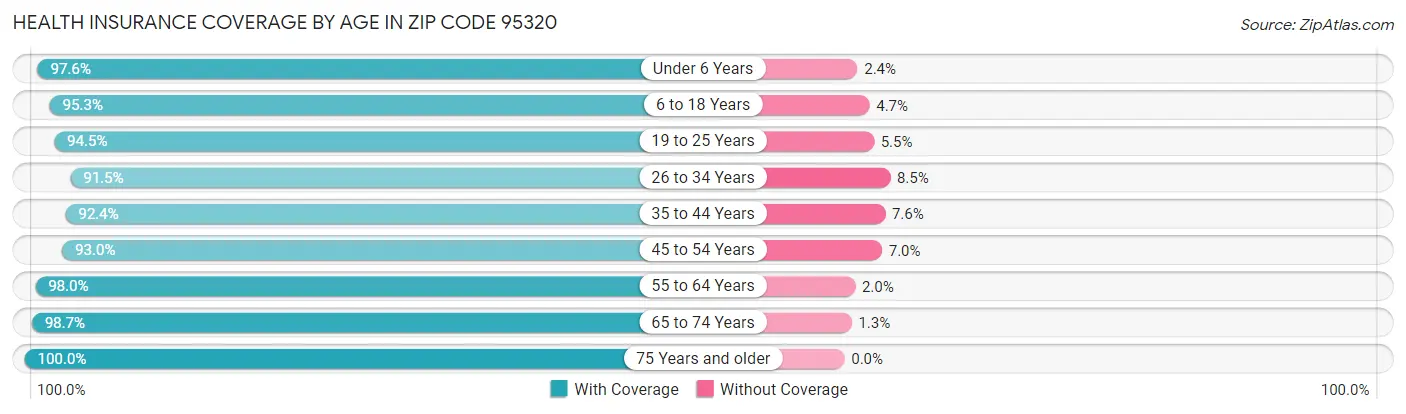 Health Insurance Coverage by Age in Zip Code 95320