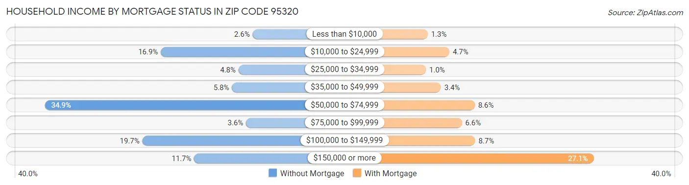 Household Income by Mortgage Status in Zip Code 95320