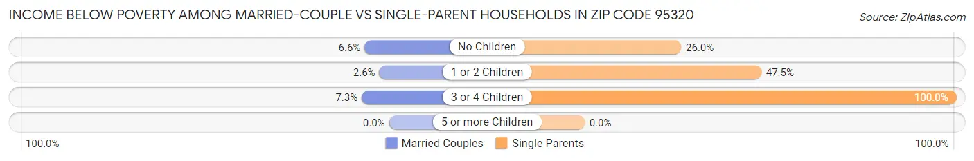 Income Below Poverty Among Married-Couple vs Single-Parent Households in Zip Code 95320