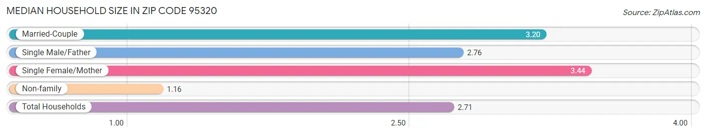 Median Household Size in Zip Code 95320