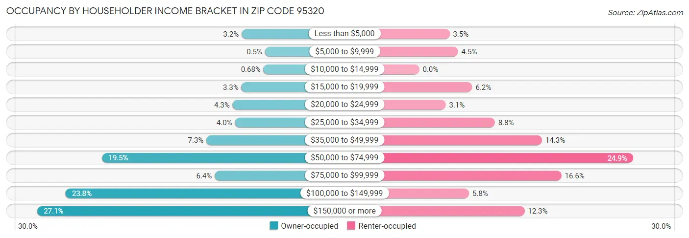 Occupancy by Householder Income Bracket in Zip Code 95320