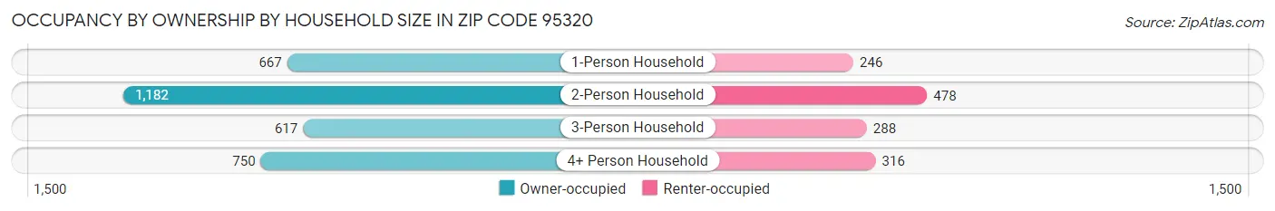 Occupancy by Ownership by Household Size in Zip Code 95320