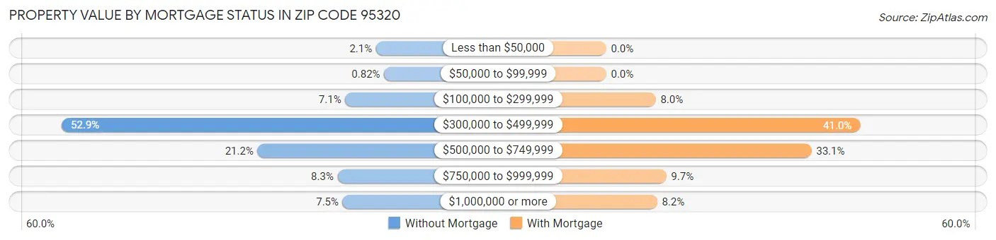Property Value by Mortgage Status in Zip Code 95320