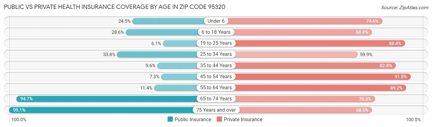 Public vs Private Health Insurance Coverage by Age in Zip Code 95320
