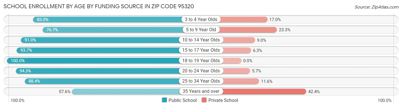 School Enrollment by Age by Funding Source in Zip Code 95320
