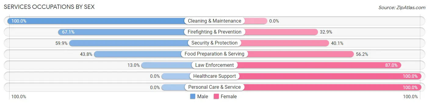 Services Occupations by Sex in Zip Code 95320