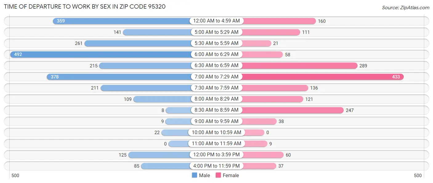 Time of Departure to Work by Sex in Zip Code 95320
