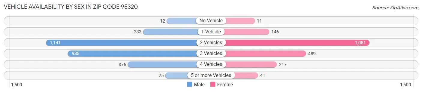 Vehicle Availability by Sex in Zip Code 95320