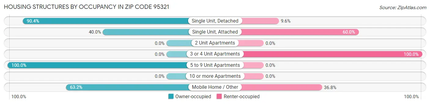 Housing Structures by Occupancy in Zip Code 95321