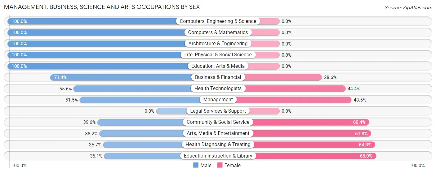 Management, Business, Science and Arts Occupations by Sex in Zip Code 95321