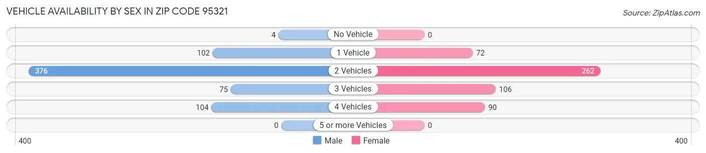 Vehicle Availability by Sex in Zip Code 95321