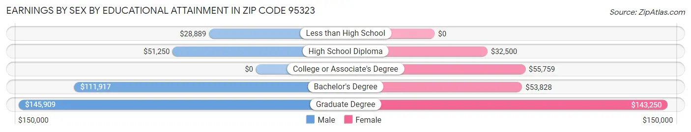 Earnings by Sex by Educational Attainment in Zip Code 95323