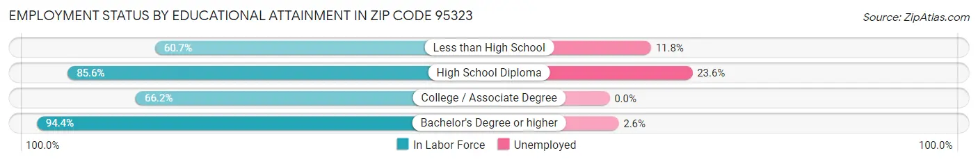 Employment Status by Educational Attainment in Zip Code 95323
