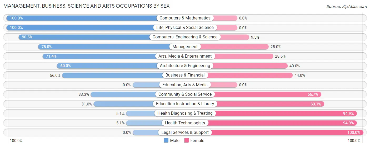 Management, Business, Science and Arts Occupations by Sex in Zip Code 95323