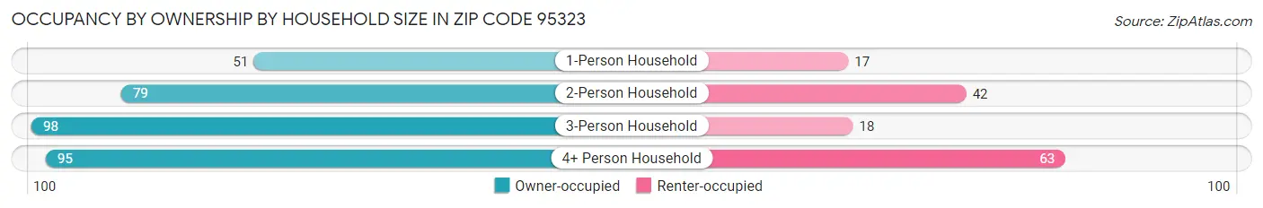 Occupancy by Ownership by Household Size in Zip Code 95323